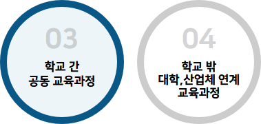 3.학교 간 공동 교육과정 / 4.학교 밖 대학, 산업체 연계 교육과정