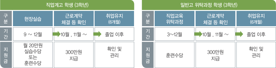 고교 취업연계 장려금 지원절차 표 : 상세내용 본문 참조