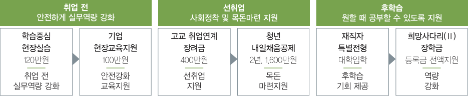 고졸 취업자 지원체계 표 : 상세내용 본문 참조