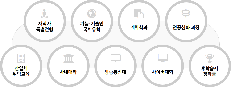 재직자,특별전형,기능·기술인 국비유학,계약학과,전공심화 과정,산업체 위탁교육,사내대학,방송통신대,사이버대학,후학습자 장학금